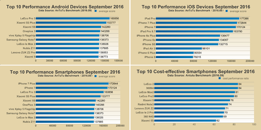 Los 10 mejores smartphones Android a septiembre de 2016 (AnTuTu) 1