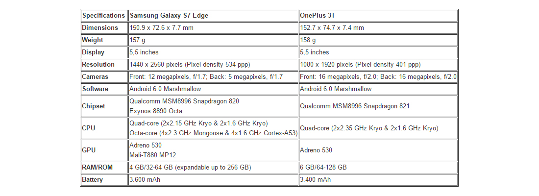 Samsung Galaxy S7 Edge vs OnePlus 3T 1