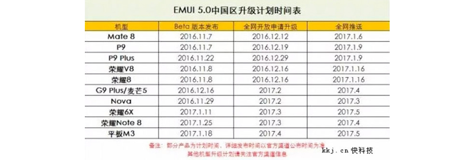 Huawei unveils update roadmap for Android 7.0 Nougat 1