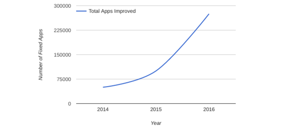 Malicious apps for Android exceed 19 million 2