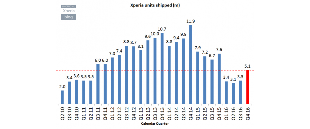 Sony Mobile back to profits with smartphones 1