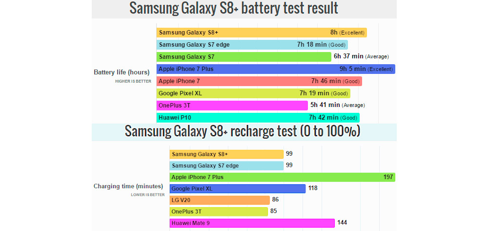 Samsung Galaxy S8 Plus vs Samsung Galaxy S7 Edge
