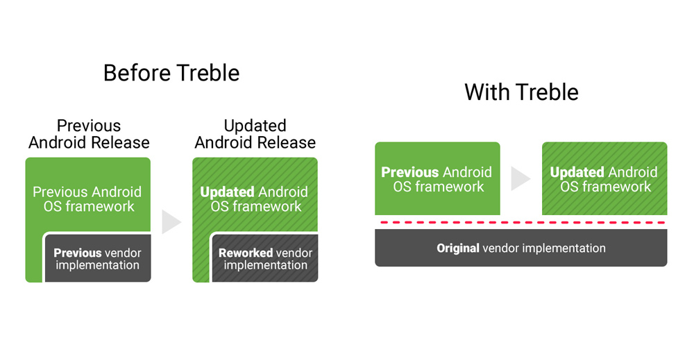 Project Treble will not work with current smartphones, except Pixel 1